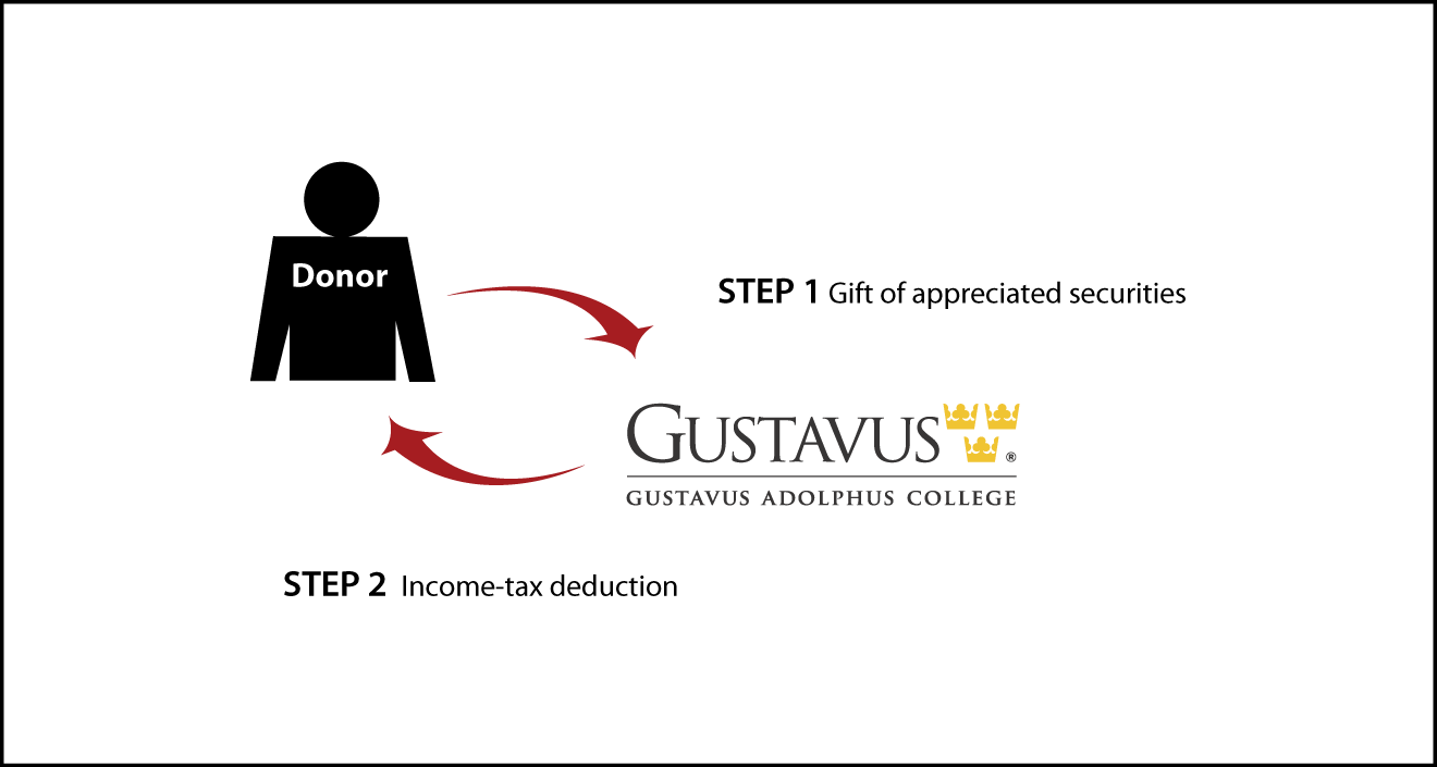 Gifts of Appreciated Securities Diagram. Description of image is listed below.
