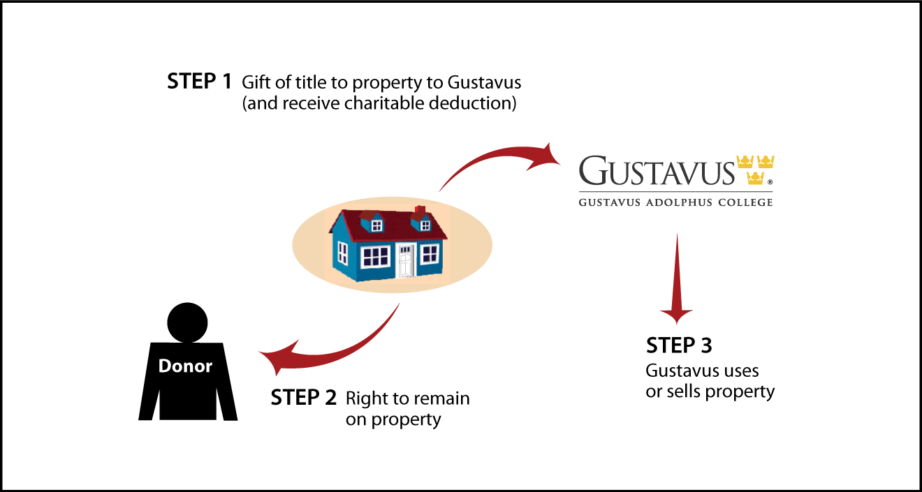 Gift of Personal Residence or Farm with Retained Life Estate Thumbnail
