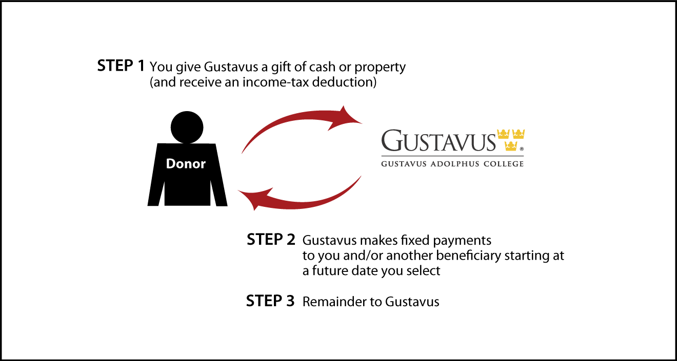 Deferred-Payment Charitable Gift Annuity Thumbnail