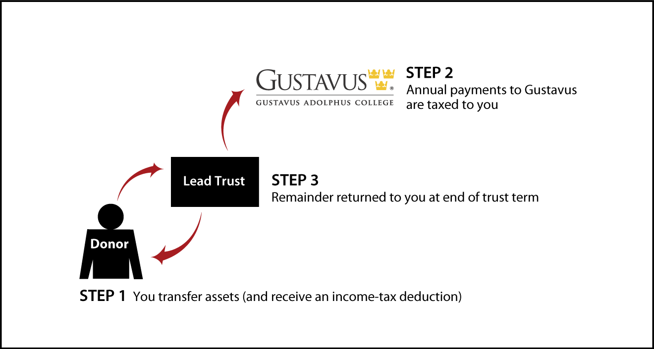 Grantor Lead Trust Diagram. Description of image is listed below.