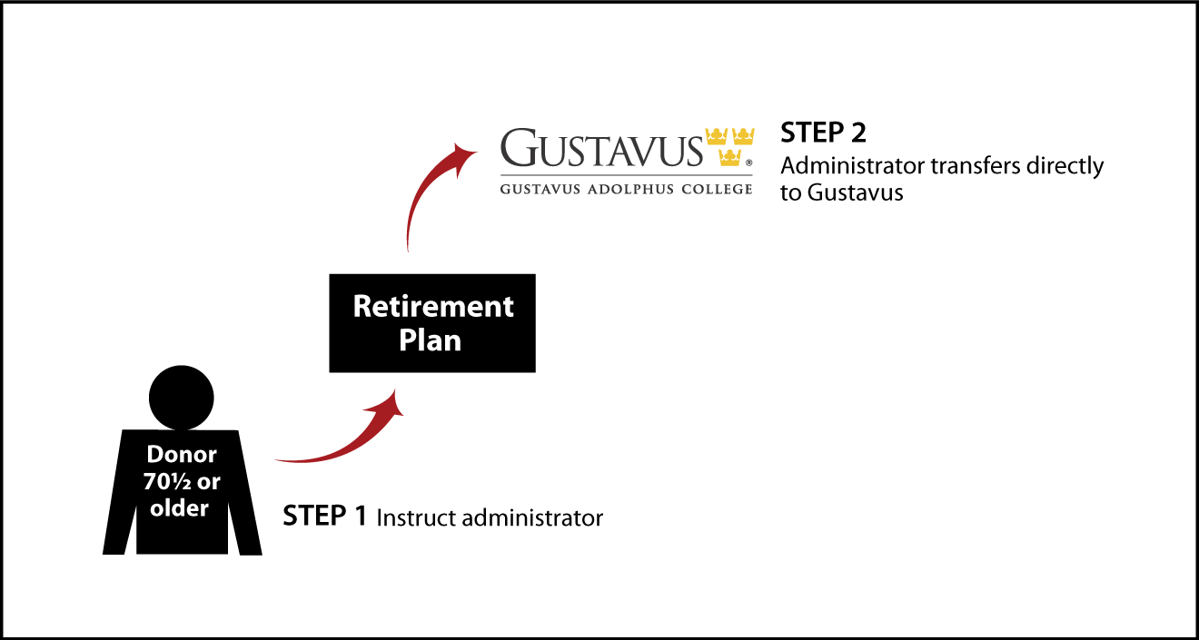 IRA Rollover Gifts (QCD) Thumbnail