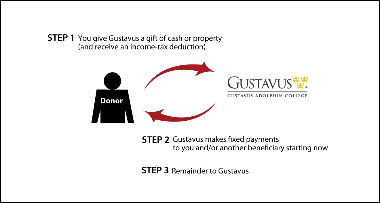 Immediate-Payment Charitable Gift Annuity Thumbnail