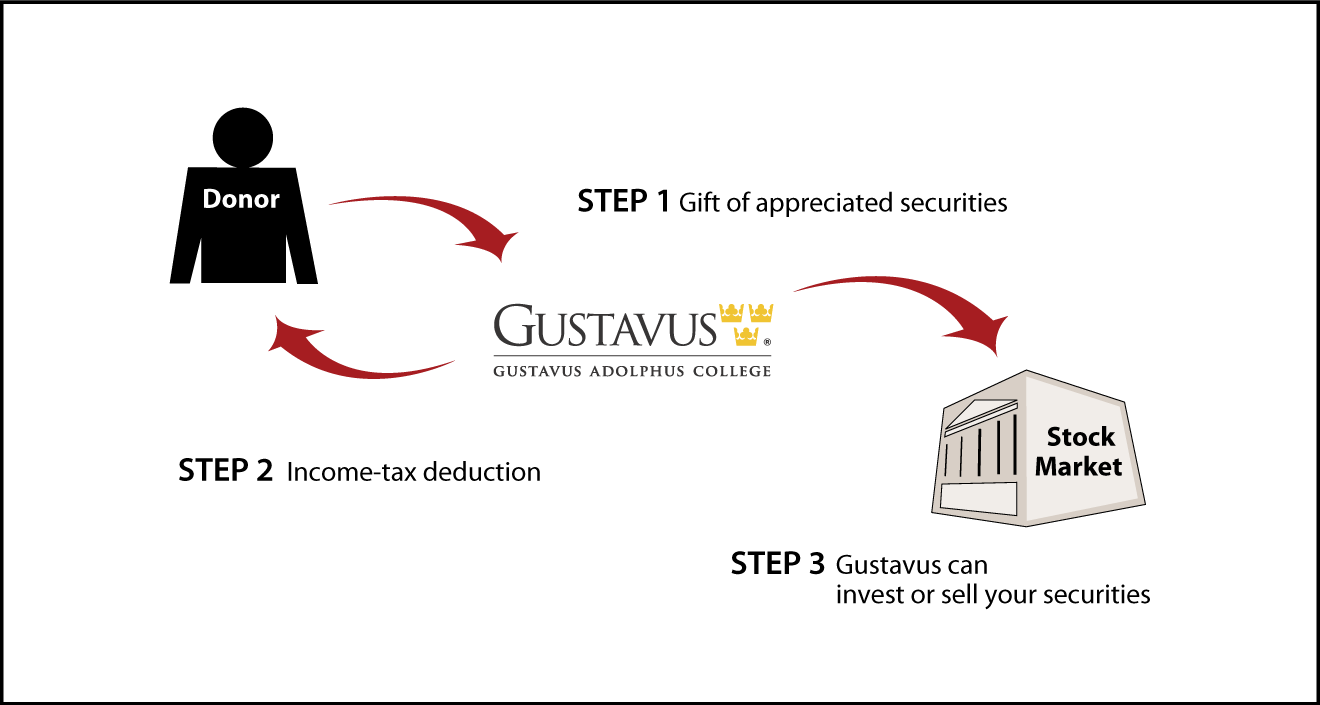 Gifts of Appreciated Securities Diagram. Description of image is listed below.