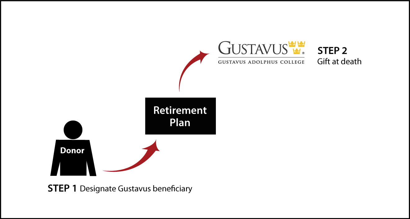 Gifts from Retirement Plans at Death Thumbnail